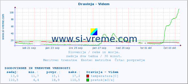 POVPREČJE :: Dravinja - Videm :: temperatura | pretok | višina :: zadnja dva tedna / 30 minut.