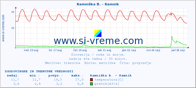 POVPREČJE :: Kamniška B. - Kamnik :: temperatura | pretok | višina :: zadnja dva tedna / 30 minut.