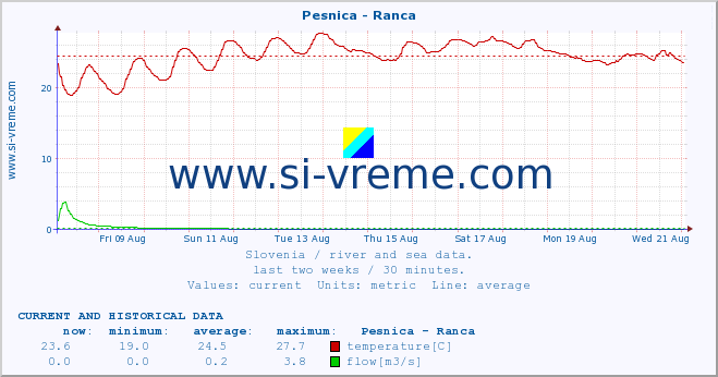  :: Pesnica - Ranca :: temperature | flow | height :: last two weeks / 30 minutes.