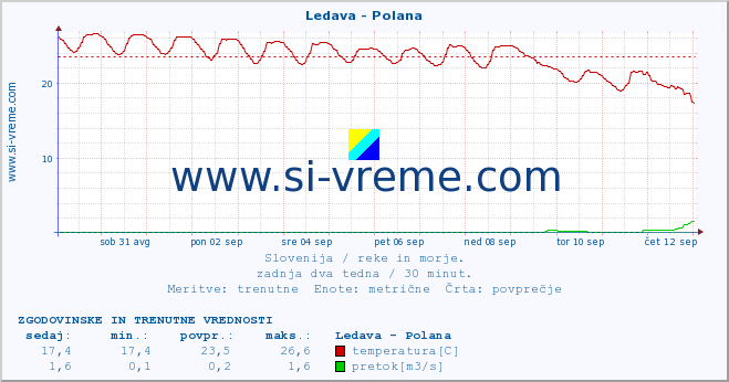 POVPREČJE :: Ledava - Polana :: temperatura | pretok | višina :: zadnja dva tedna / 30 minut.