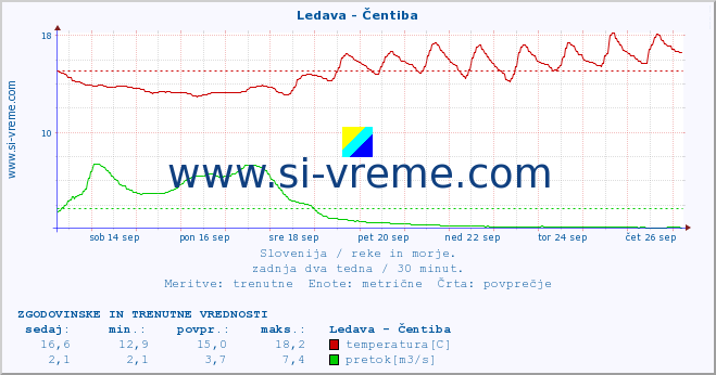 POVPREČJE :: Ledava - Čentiba :: temperatura | pretok | višina :: zadnja dva tedna / 30 minut.