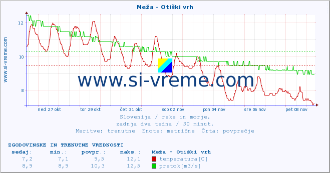 POVPREČJE :: Meža - Otiški vrh :: temperatura | pretok | višina :: zadnja dva tedna / 30 minut.