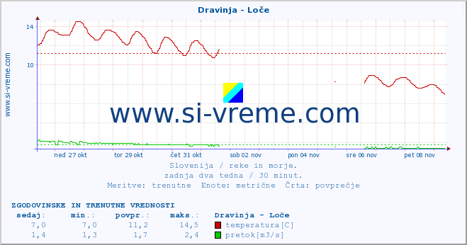 POVPREČJE :: Dravinja - Loče :: temperatura | pretok | višina :: zadnja dva tedna / 30 minut.