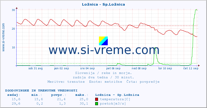 POVPREČJE :: Ložnica - Sp.Ložnica :: temperatura | pretok | višina :: zadnja dva tedna / 30 minut.