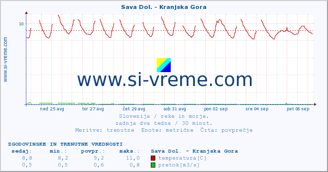 POVPREČJE :: Sava Dol. - Kranjska Gora :: temperatura | pretok | višina :: zadnja dva tedna / 30 minut.