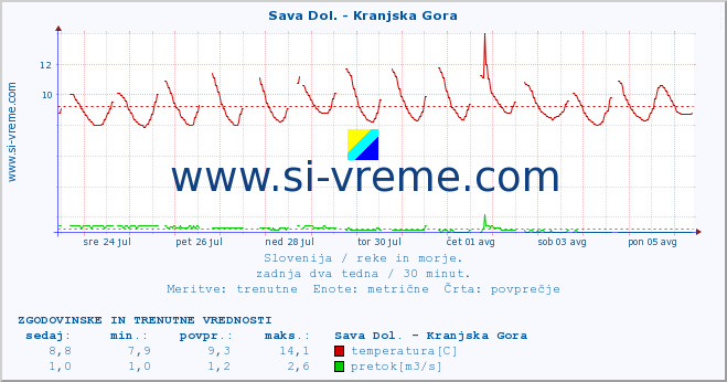 POVPREČJE :: Sava Dol. - Kranjska Gora :: temperatura | pretok | višina :: zadnja dva tedna / 30 minut.