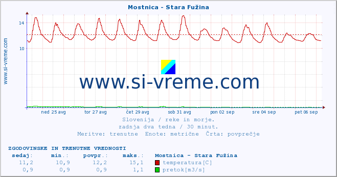 POVPREČJE :: Mostnica - Stara Fužina :: temperatura | pretok | višina :: zadnja dva tedna / 30 minut.