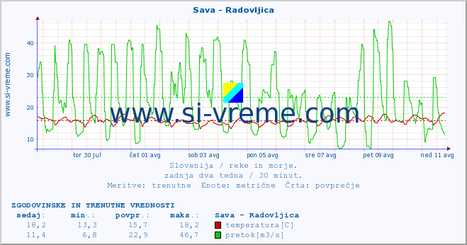 POVPREČJE :: Sava - Radovljica :: temperatura | pretok | višina :: zadnja dva tedna / 30 minut.