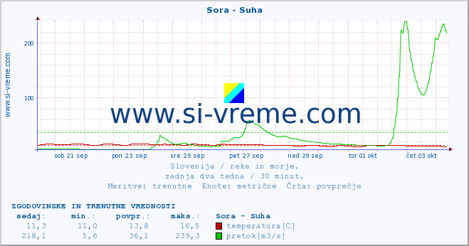 POVPREČJE :: Sora - Suha :: temperatura | pretok | višina :: zadnja dva tedna / 30 minut.