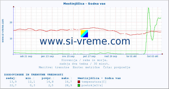 POVPREČJE :: Mestinjščica - Sodna vas :: temperatura | pretok | višina :: zadnja dva tedna / 30 minut.