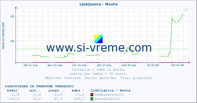 POVPREČJE :: Ljubljanica - Moste :: temperatura | pretok | višina :: zadnja dva tedna / 30 minut.