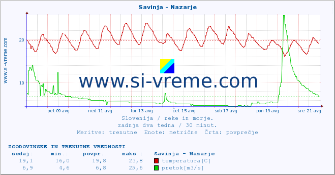 POVPREČJE :: Savinja - Nazarje :: temperatura | pretok | višina :: zadnja dva tedna / 30 minut.