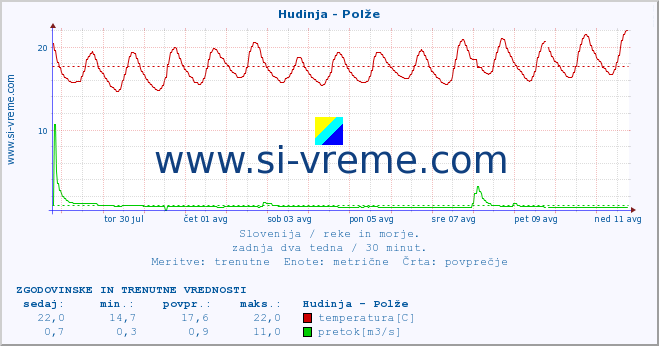 POVPREČJE :: Hudinja - Polže :: temperatura | pretok | višina :: zadnja dva tedna / 30 minut.