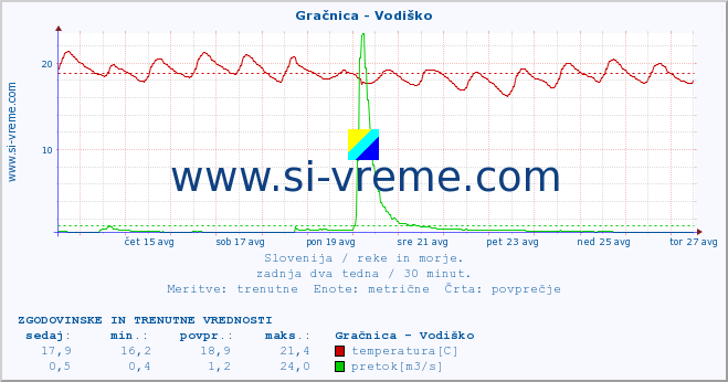 POVPREČJE :: Gračnica - Vodiško :: temperatura | pretok | višina :: zadnja dva tedna / 30 minut.