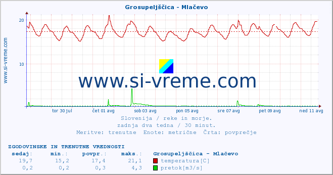 POVPREČJE :: Grosupeljščica - Mlačevo :: temperatura | pretok | višina :: zadnja dva tedna / 30 minut.