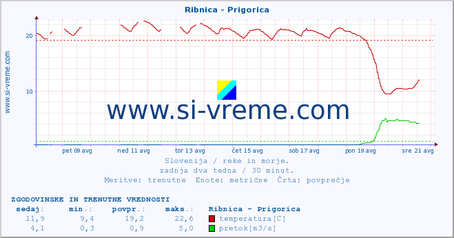 POVPREČJE :: Ribnica - Prigorica :: temperatura | pretok | višina :: zadnja dva tedna / 30 minut.