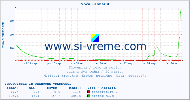 POVPREČJE :: Soča - Kobarid :: temperatura | pretok | višina :: zadnja dva tedna / 30 minut.