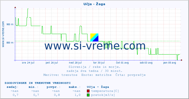 POVPREČJE :: Učja - Žaga :: temperatura | pretok | višina :: zadnja dva tedna / 30 minut.