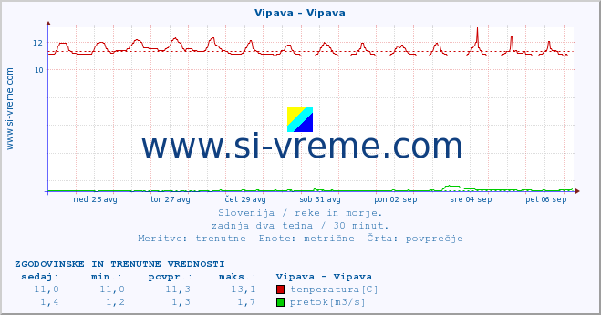 POVPREČJE :: Vipava - Vipava :: temperatura | pretok | višina :: zadnja dva tedna / 30 minut.