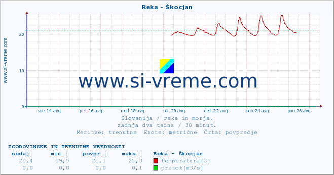 POVPREČJE :: Reka - Škocjan :: temperatura | pretok | višina :: zadnja dva tedna / 30 minut.