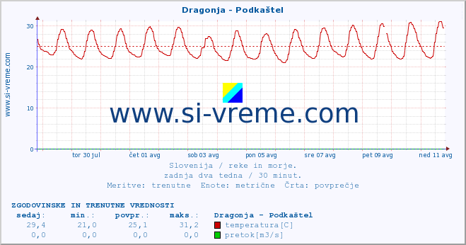 POVPREČJE :: Dragonja - Podkaštel :: temperatura | pretok | višina :: zadnja dva tedna / 30 minut.