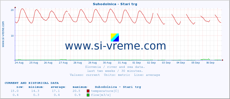  :: Suhodolnica - Stari trg :: temperature | flow | height :: last two weeks / 30 minutes.