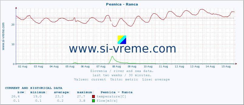  :: Pesnica - Ranca :: temperature | flow | height :: last two weeks / 30 minutes.