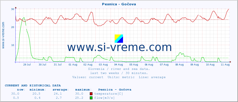  :: Pesnica - Gočova :: temperature | flow | height :: last two weeks / 30 minutes.