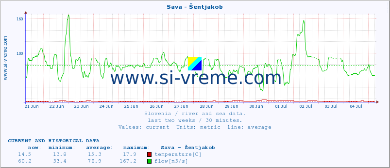  :: Sava - Šentjakob :: temperature | flow | height :: last two weeks / 30 minutes.