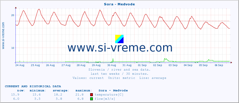  :: Sora - Medvode :: temperature | flow | height :: last two weeks / 30 minutes.