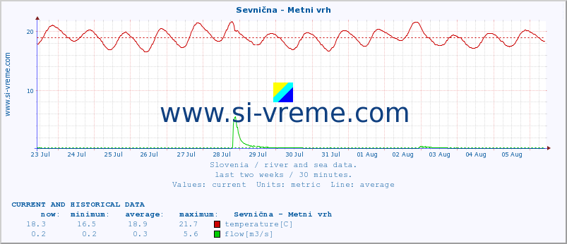  :: Sevnična - Metni vrh :: temperature | flow | height :: last two weeks / 30 minutes.