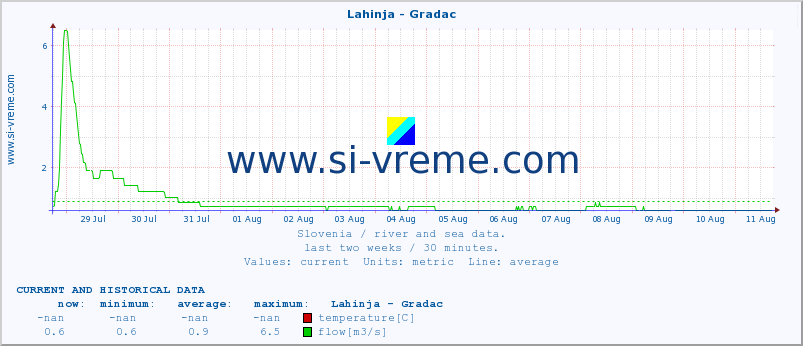  :: Lahinja - Gradac :: temperature | flow | height :: last two weeks / 30 minutes.