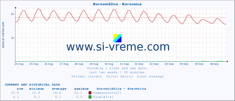  :: Borovniščica - Borovnica :: temperature | flow | height :: last two weeks / 30 minutes.