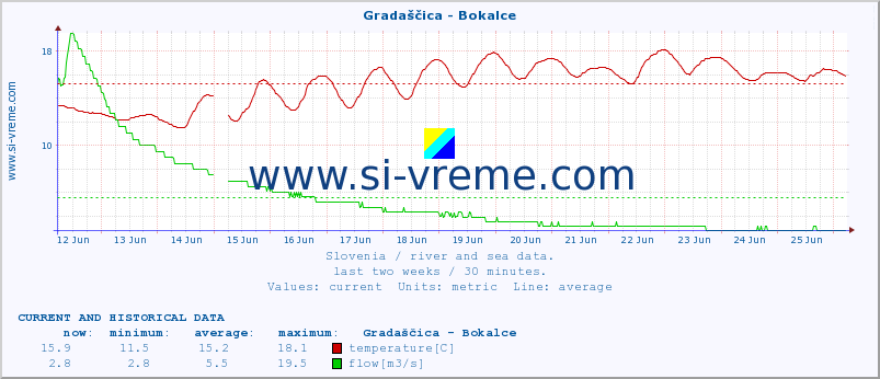 :: Gradaščica - Bokalce :: temperature | flow | height :: last two weeks / 30 minutes.