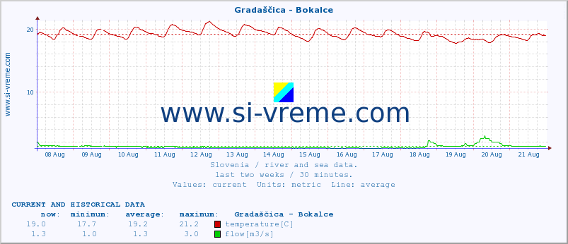  :: Gradaščica - Bokalce :: temperature | flow | height :: last two weeks / 30 minutes.