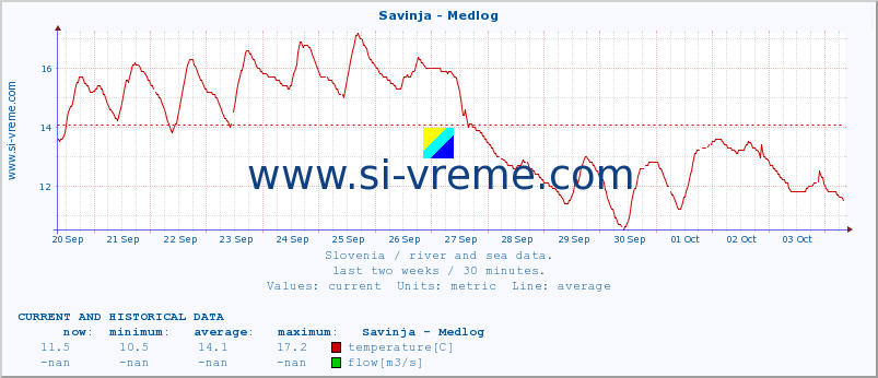  :: Savinja - Medlog :: temperature | flow | height :: last two weeks / 30 minutes.