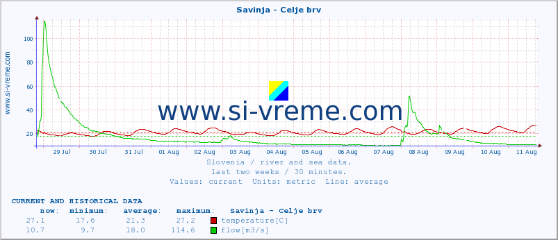  :: Savinja - Celje brv :: temperature | flow | height :: last two weeks / 30 minutes.