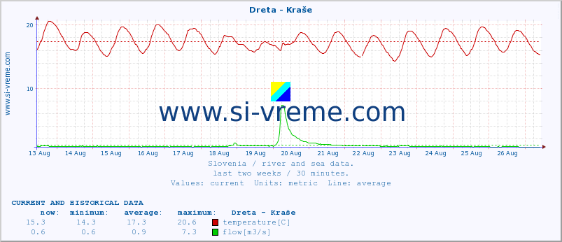  :: Dreta - Kraše :: temperature | flow | height :: last two weeks / 30 minutes.