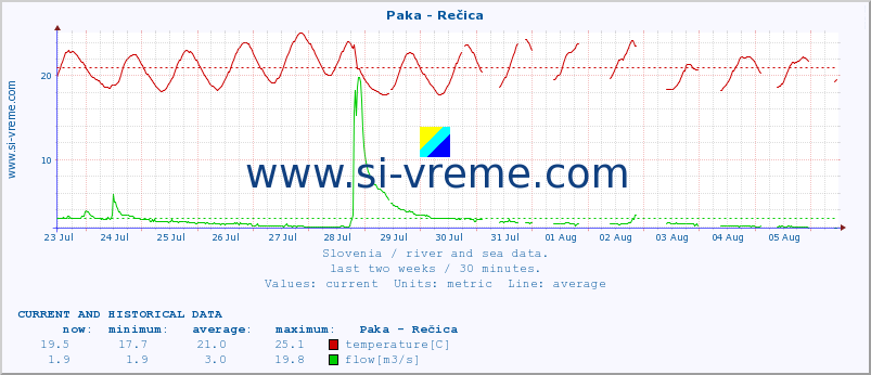  :: Paka - Rečica :: temperature | flow | height :: last two weeks / 30 minutes.