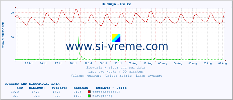  :: Hudinja - Polže :: temperature | flow | height :: last two weeks / 30 minutes.