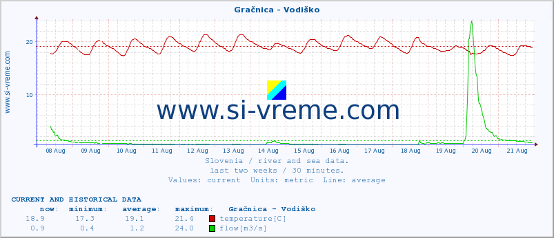  :: Gračnica - Vodiško :: temperature | flow | height :: last two weeks / 30 minutes.