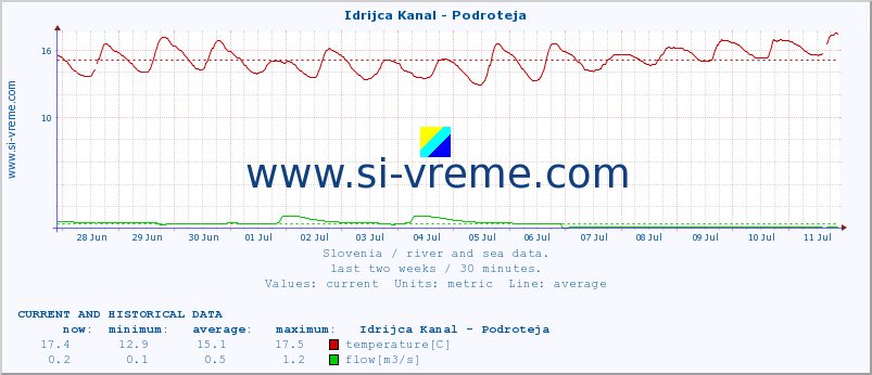  :: Idrijca Kanal - Podroteja :: temperature | flow | height :: last two weeks / 30 minutes.
