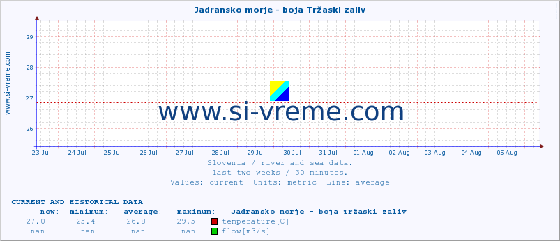  :: Jadransko morje - boja Tržaski zaliv :: temperature | flow | height :: last two weeks / 30 minutes.