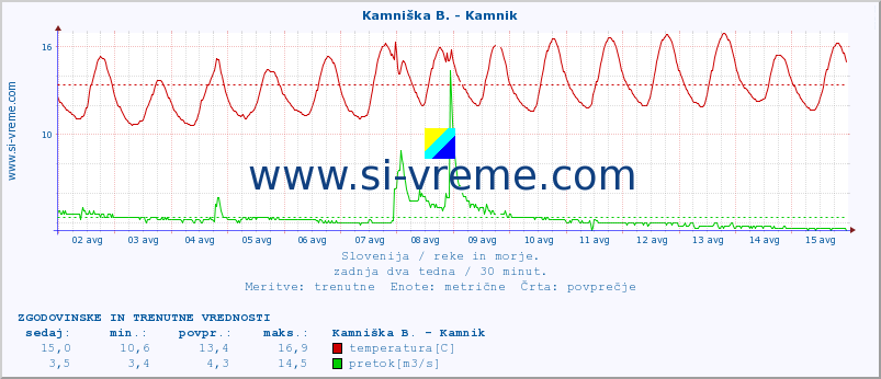 POVPREČJE :: Kamniška B. - Kamnik :: temperatura | pretok | višina :: zadnja dva tedna / 30 minut.