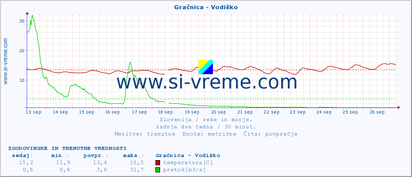 POVPREČJE :: Gračnica - Vodiško :: temperatura | pretok | višina :: zadnja dva tedna / 30 minut.