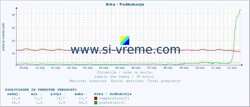 POVPREČJE :: Krka - Podbukovje :: temperatura | pretok | višina :: zadnja dva tedna / 30 minut.