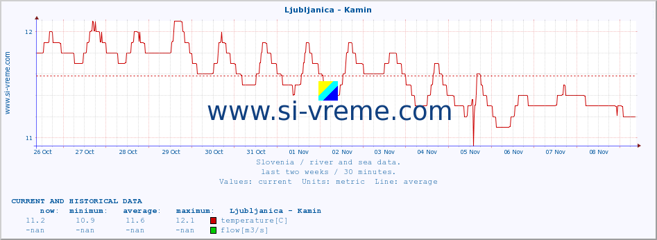  :: Ljubljanica - Kamin :: temperature | flow | height :: last two weeks / 30 minutes.