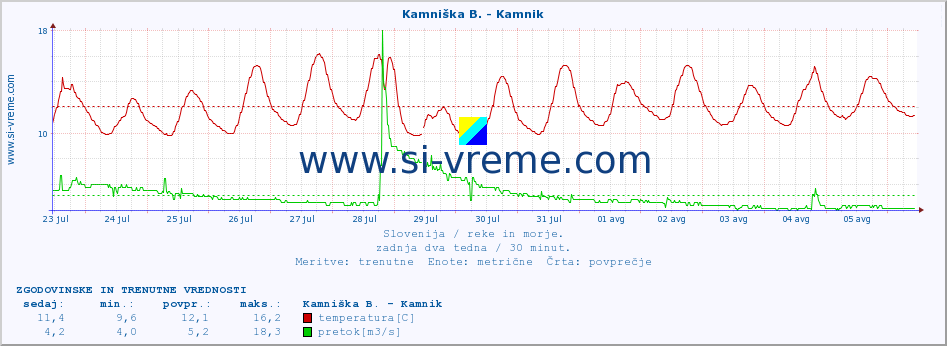 POVPREČJE :: Kamniška B. - Kamnik :: temperatura | pretok | višina :: zadnja dva tedna / 30 minut.