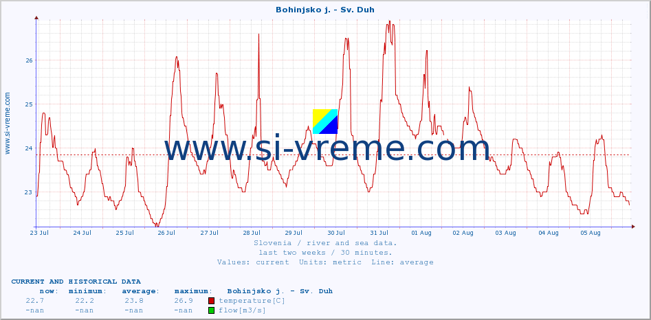  :: Bohinjsko j. - Sv. Duh :: temperature | flow | height :: last two weeks / 30 minutes.