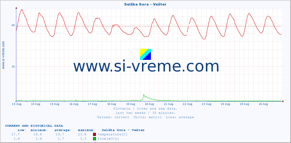  :: Selška Sora - Vešter :: temperature | flow | height :: last two weeks / 30 minutes.